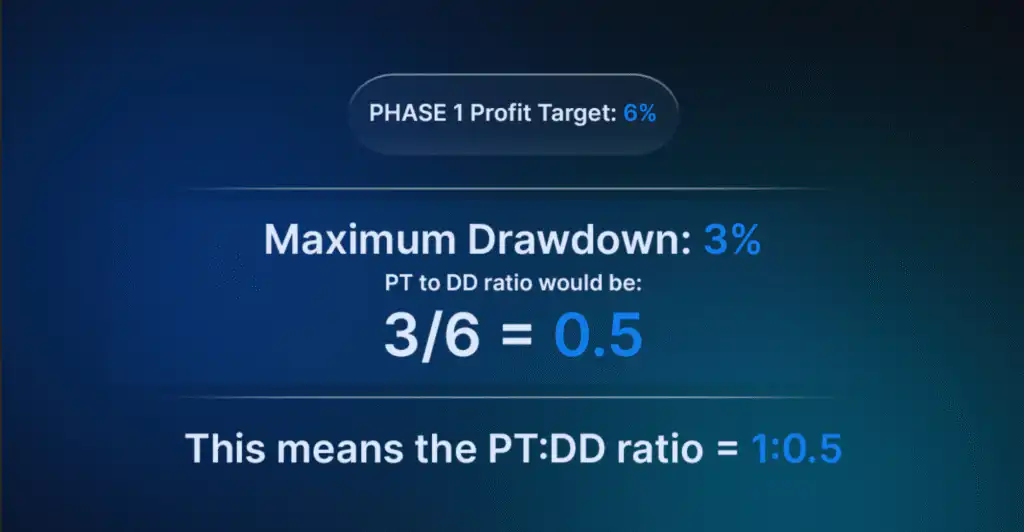 Futures Profit-to-Drawdown Ratio