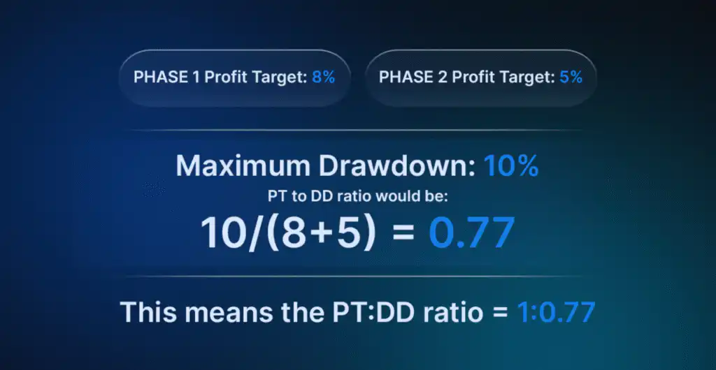 Profit-to-Drawdown Ratio