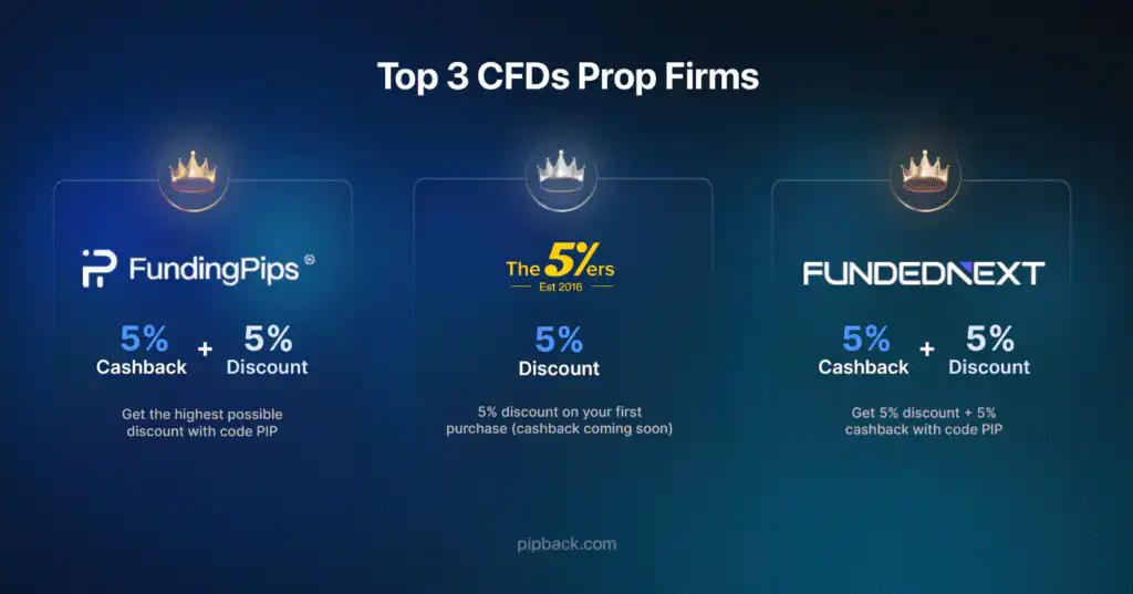 Top 3 CFD Prop Firms