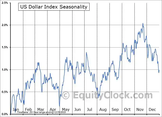 DXY Seasonality