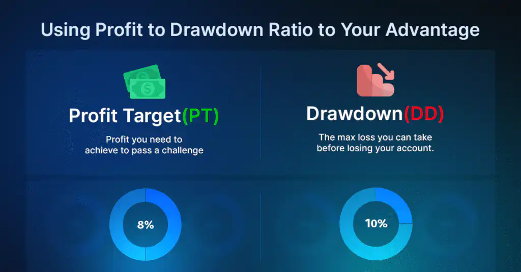 Profit to Drawdown Ratio