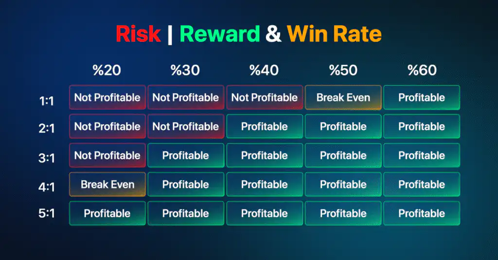 Risk to Reward Ratio