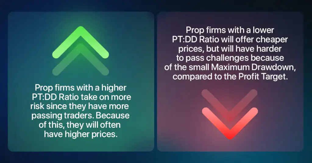 Profit to Drawdown Ratio Comparison