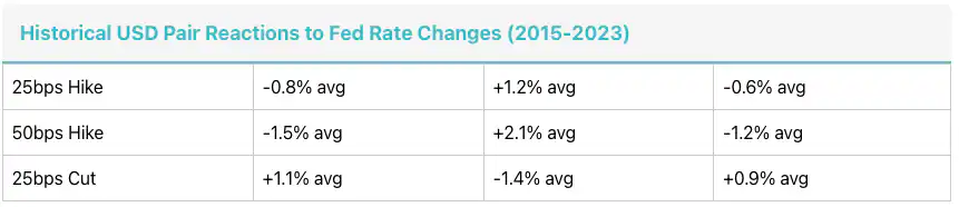 Fed Rate Changes over the years